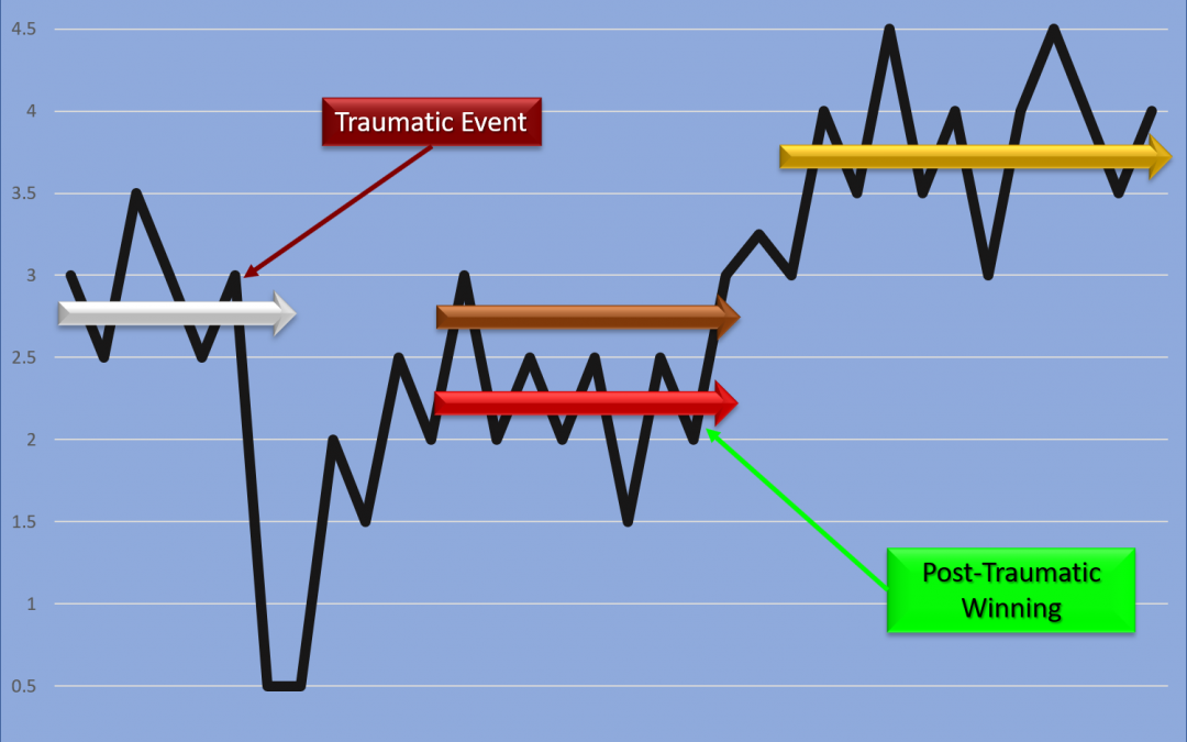 Articulating and creating visuals to more vividly explain the  “transformation” that occurs in Post-Traumatic Winning